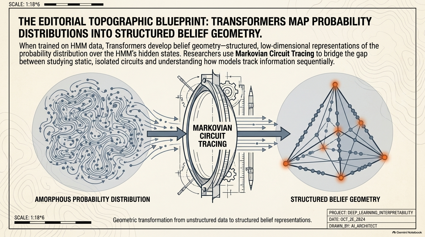 Slide 9: Transformers map probability distributions into structured belief geometry