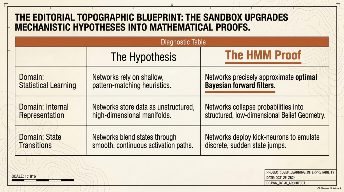 Slide 13: The sandbox upgrades mechanistic hypotheses into mathematical proofs